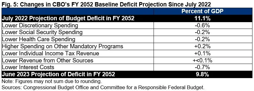 Analysis Of CBO's June 2023 Long-Term Budget Outlook-Wed, 06/28/2023 ...